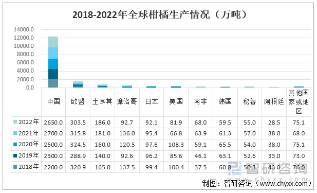 半岛(中国)体育·官方网站2022年全球柑橘行业市场分析：全球柑橘产量和消费量有(图2)