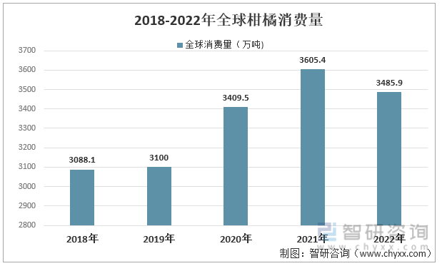 半岛(中国)体育·官方网站2022年全球柑橘行业市场分析：全球柑橘产量和消费量有(图3)