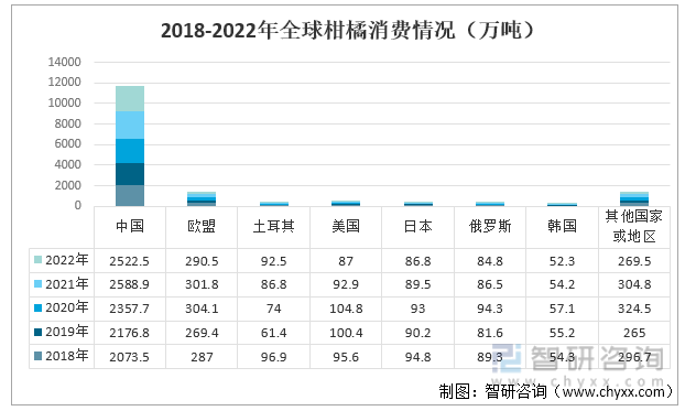 半岛(中国)体育·官方网站2022年全球柑橘行业市场分析：全球柑橘产量和消费量有(图4)