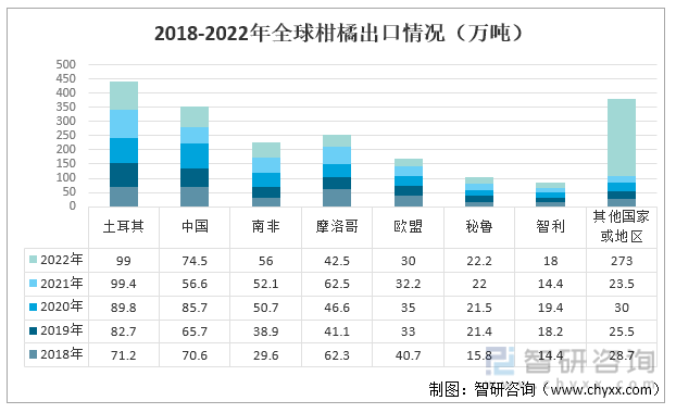 半岛(中国)体育·官方网站2022年全球柑橘行业市场分析：全球柑橘产量和消费量有(图5)