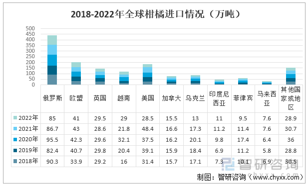 半岛(中国)体育·官方网站2022年全球柑橘行业市场分析：全球柑橘产量和消费量有(图6)