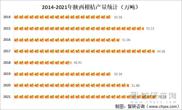 半岛体育2021年陕西柑桔种植生产情况分析：产量达1660公斤亩(图3)