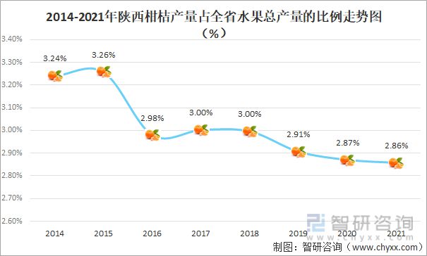 半岛体育2021年陕西柑桔种植生产情况分析：产量达1660公斤亩(图4)