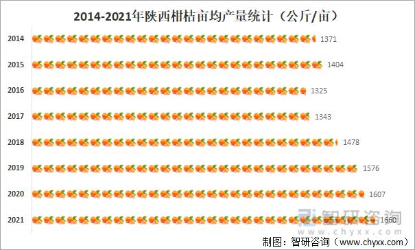 半岛体育2021年陕西柑桔种植生产情况分析：产量达1660公斤亩(图5)