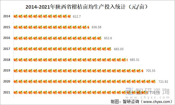 半岛体育2021年陕西柑桔种植生产情况分析：产量达1660公斤亩(图6)