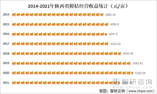 半岛体育2021年陕西柑桔种植生产情况分析：产量达1660公斤亩(图7)