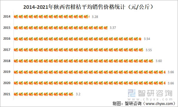 半岛体育2021年陕西柑桔种植生产情况分析：产量达1660公斤亩(图8)