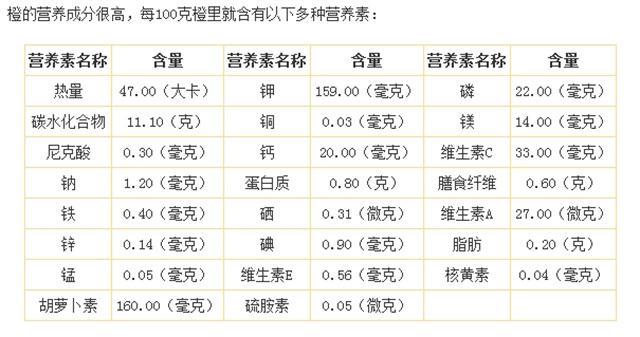 半岛(中国)体育·官方网站喜欢吃橙子的人橙子的营养价值夏天适当吃橙子的6个好处(图3)