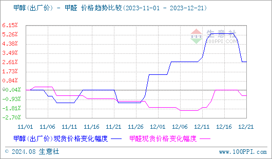 半岛(中国)体育·官方网站生意社：山东甲醛市场价格小幅下跌(图2)