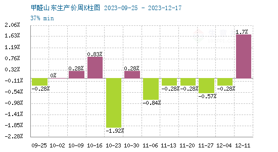 半岛(中国)体育·官方网站生意社：山东甲醛市场价格小幅下跌(图1)