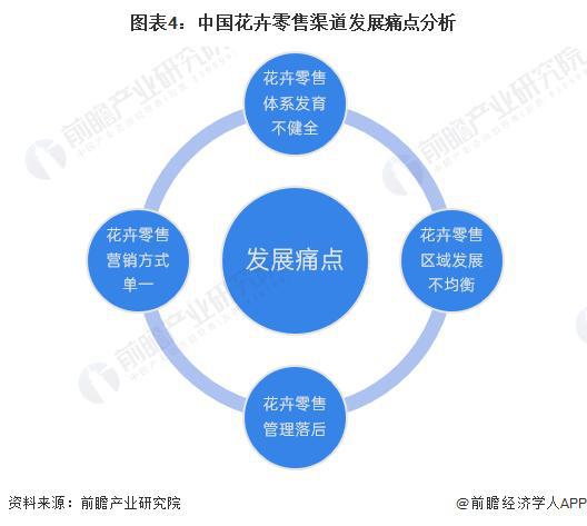 半岛体育【前瞻分析】2023-2028年中国花卉行业市场及竞争格局分析(图1)