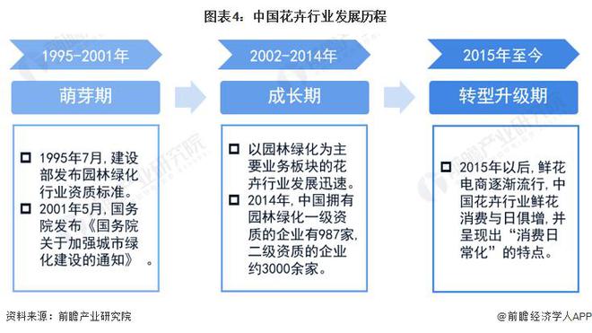 半岛体育【前瞻分析】2023-2028年中国花卉行业市场及竞争格局分析(图2)