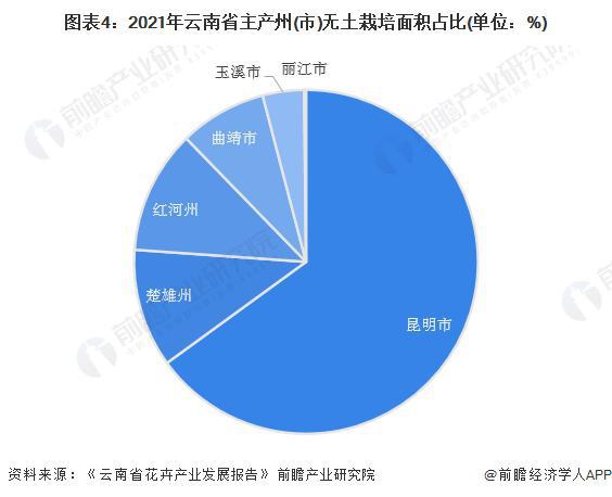 半岛体育【前瞻分析】2023-2028年中国花卉行业市场及竞争格局分析(图3)