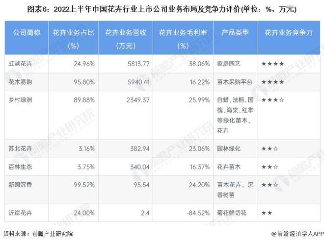 半岛体育【前瞻分析】2023-2028年中国花卉行业市场及竞争格局分析(图5)