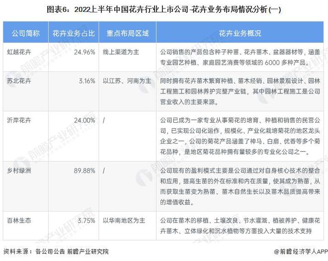 半岛体育【前瞻分析】2023-2028年中国花卉行业市场及竞争格局分析(图6)