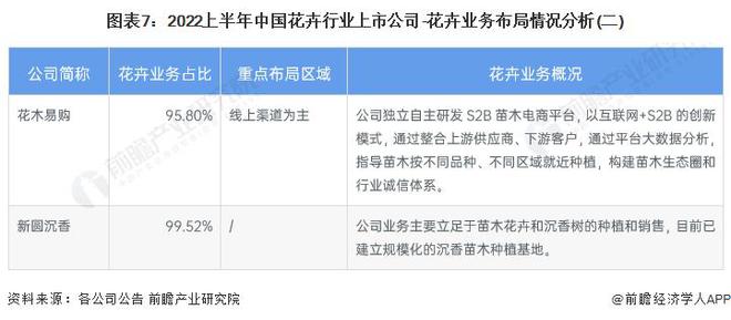 半岛体育【前瞻分析】2023-2028年中国花卉行业市场及竞争格局分析(图7)