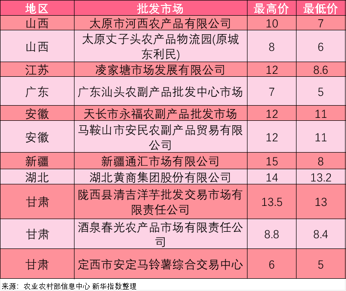 半岛体育新华指数春节假期带动市场消费热潮隆安火龙果统货批发价格上涨超过三成(图3)