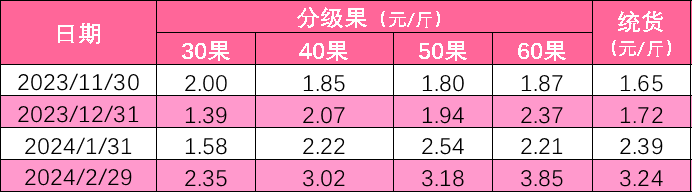 半岛体育新华指数春节假期带动市场消费热潮隆安火龙果统货批发价格上涨超过三成(图2)