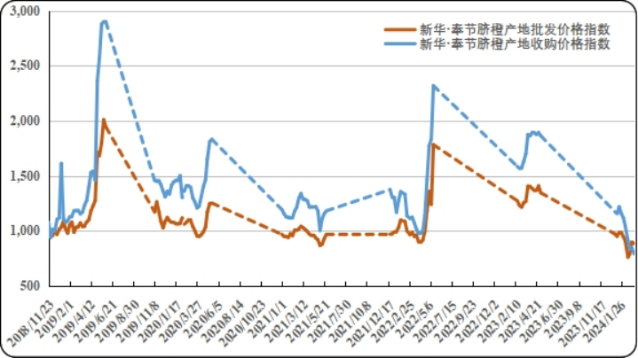 半岛(中国)体育·官方网站新华指数产地出货承压奉节脐橙产地价格小幅下调(图2)