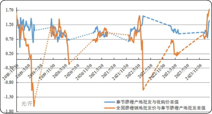 半岛(中国)体育·官方网站新华指数产地出货承压奉节脐橙产地价格小幅下调(图3)