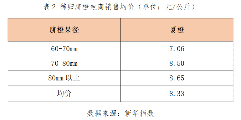 半岛(中国)体育·官方网站新华财经·指数丨秭归夏橙即将售罄 产地收购价格上涨(图3)