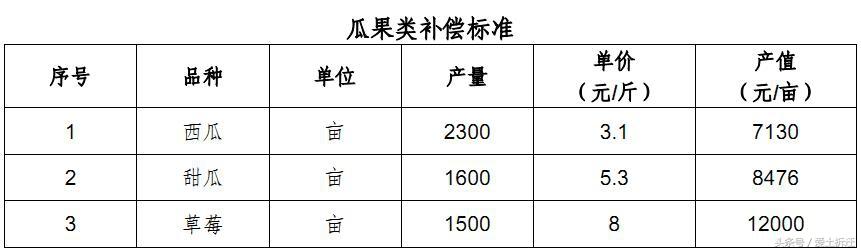 半岛体育2018上海市征地青苗补偿费标准含粮棉蔬菜地及果树苗木补偿(图3)