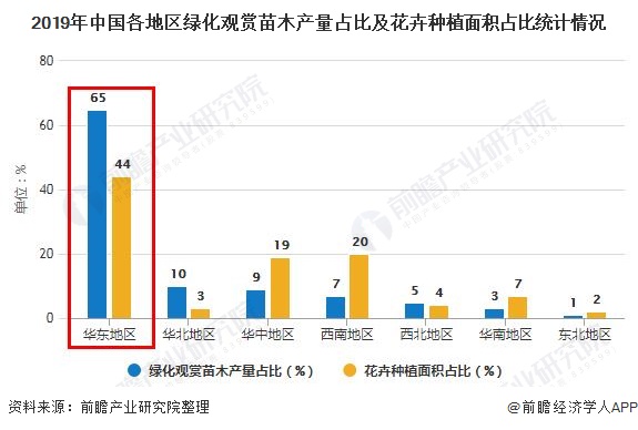 半岛(中国)体育·官方网站2020年中国绿化苗木行业发展现状分析 华东地区、江苏(图2)