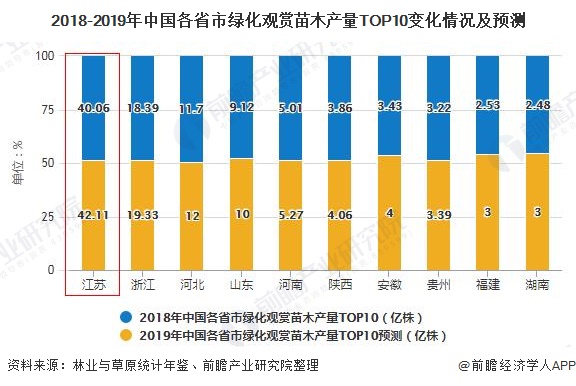 半岛(中国)体育·官方网站2020年中国绿化苗木行业发展现状分析 华东地区、江苏(图3)