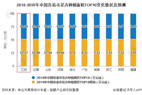 半岛(中国)体育·官方网站2020年中国绿化苗木行业发展现状分析 华东地区、江苏(图4)