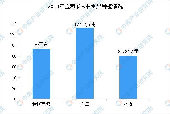 半岛体育2019年宝鸡市园林水果种植情况分析：猕猴桃产量增长38%(图1)