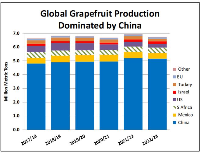 半岛体育柑橘产业报告出炉！202223季全球柑橘各品种均面临减产(图3)