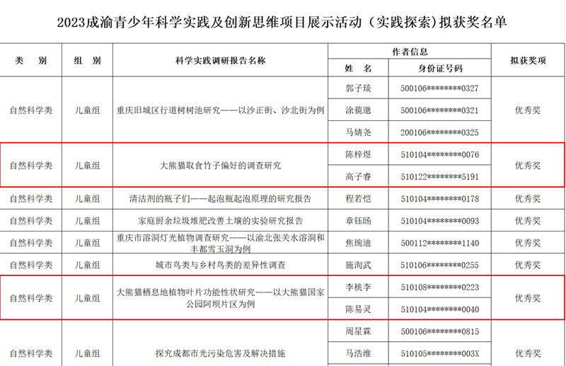 半岛(中国)体育·官方网站热烈祝贺陈梓煜等6位同学在2023成渝青少年科学实践及(图1)