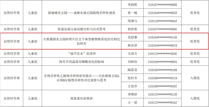 半岛(中国)体育·官方网站热烈祝贺陈梓煜等6位同学在2023成渝青少年科学实践及(图2)