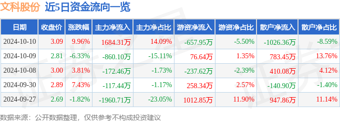 半岛体育文科股份（002775）10月10日主力资金净买入168431万元(图1)