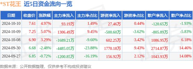 半岛(中国)体育·官方网站ST花王（603007）10月10日主力资金净买入93(图1)