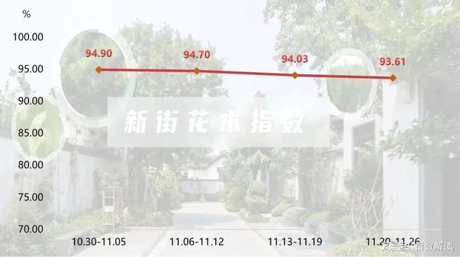 半岛(中国)体育·官方网站2023年11月萧山新街花木指数点评(图1)