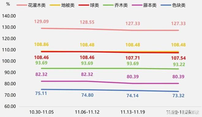 半岛(中国)体育·官方网站2023年11月萧山新街花木指数点评(图2)